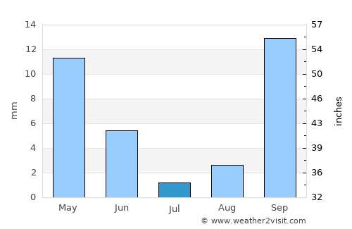 Adeje average rain in July