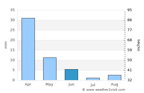 Adeje average rain in June