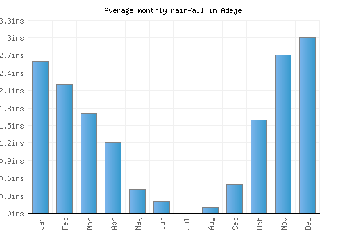 Adeje monthly rainfall chart (inches)