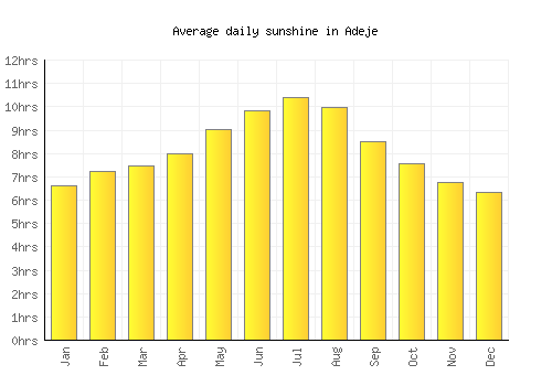Adeje average daily sunshine chart