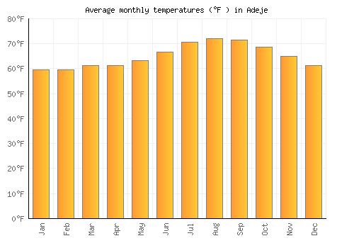 Adeje average temperature chart (Fahrenheit)