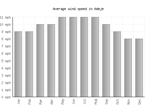 Adeje average winspeed by month (mph)