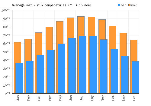 Adel average minimum / maximum temperatures (Fahrenheit)