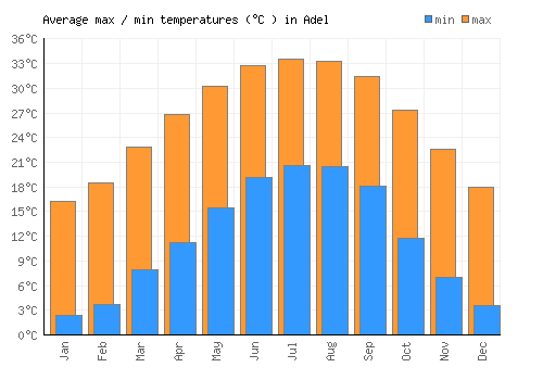 Adel average minimum / maximum temperatures (Celsius)
