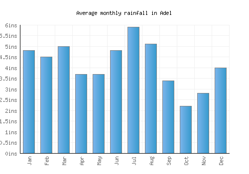 Adel monthly rainfall chart (inches)