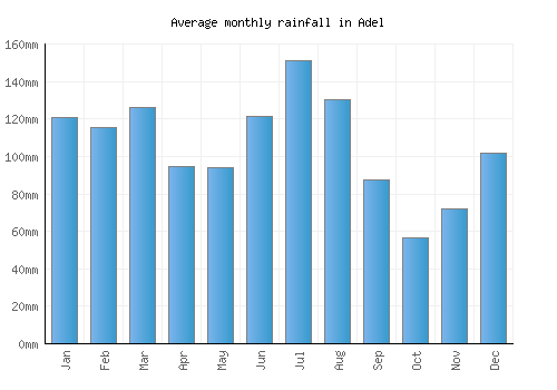 Adel monthly rainfall chart (mm)