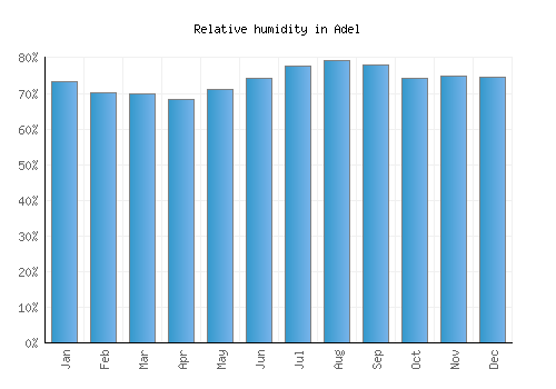Adel relative humidity averages