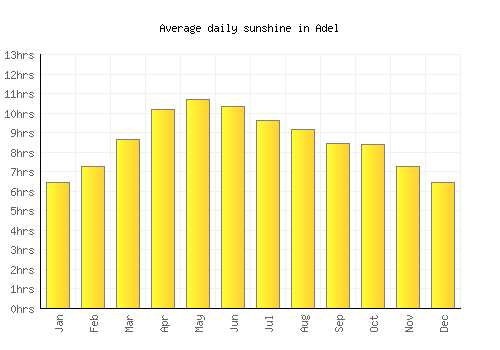 Adel average daily sunshine chart