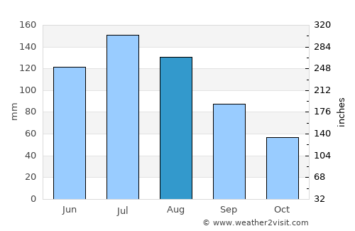 Adel average rain in August