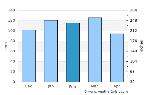 Adel average rain in February