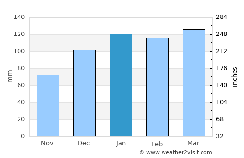 Adel average rain in January