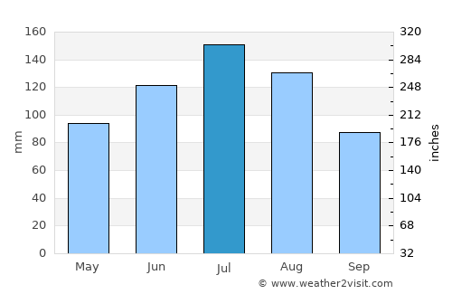 Adel average rain in July