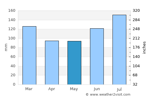 Adel average rain in May