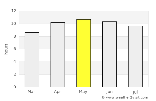 Adel average rain in May