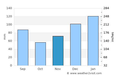 Adel average rain in November