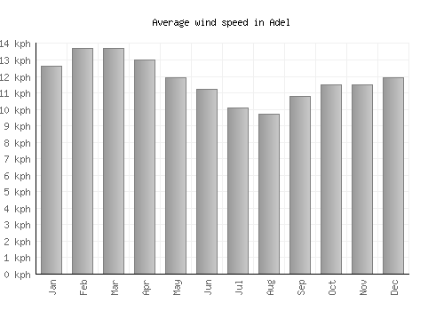 Adel average winspeed by month (km/h)