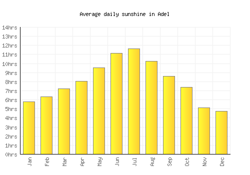 Adel average daily sunshine chart