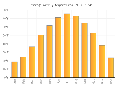 Adel average temperature chart (Fahrenheit)