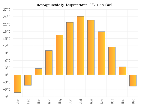 Adel average temperature chart (Celsius)
