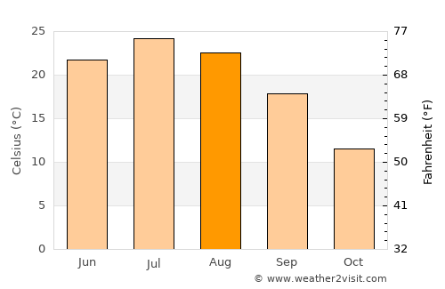 Adel average temperature in August
