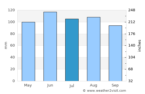 Adel average rain in July