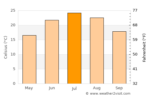 Adel average temperature in July