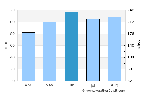 Adel average rain in June