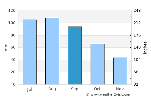 Adel average rain in September
