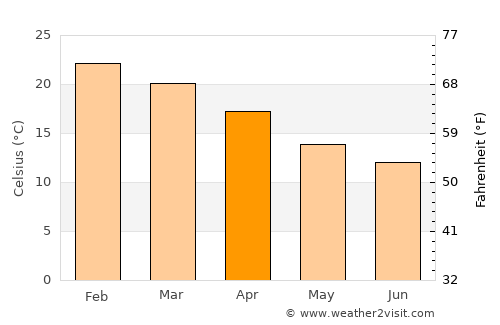 Adelaide average temperature in April