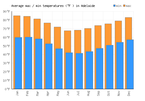 Adelaide average minimum / maximum temperatures (Fahrenheit)
