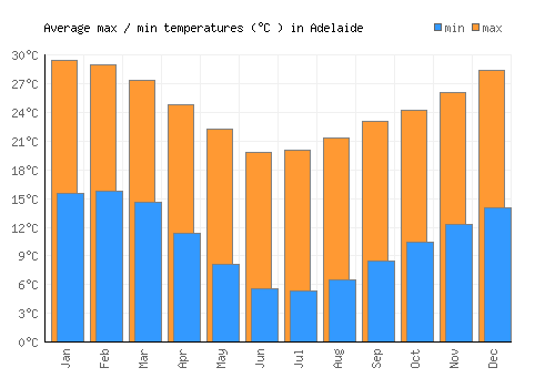 Adelaide average minimum / maximum temperatures (Celsius)
