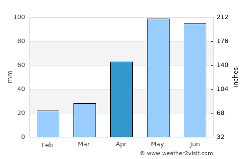 Adelaide Hills average rain in April