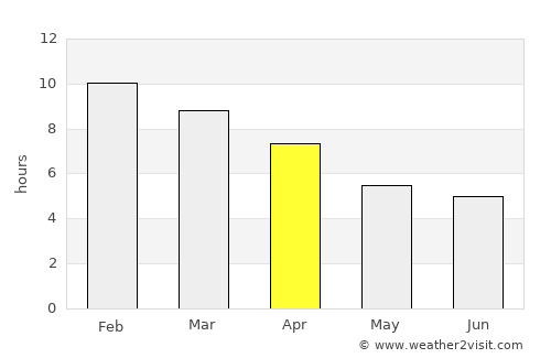 Adelaide Hills average rain in April