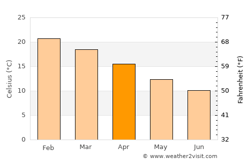 Adelaide Hills average temperature in April