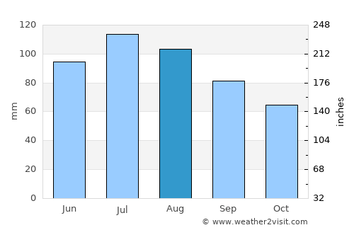 Adelaide Hills average rain in August