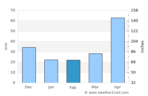 Adelaide Hills average rain in February
