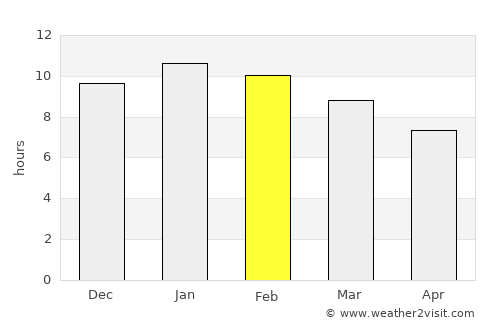 Adelaide Hills average rain in February