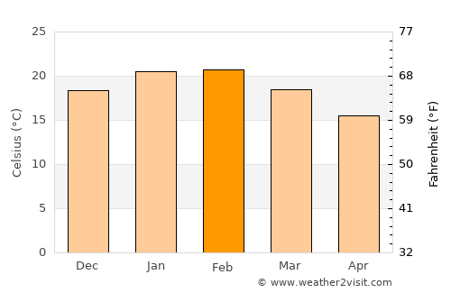 Adelaide Hills average temperature in February