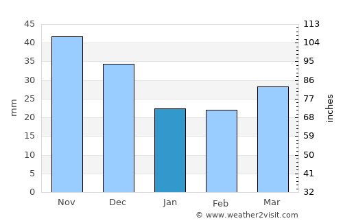 Adelaide Hills average rain in January