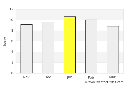 Adelaide Hills average rain in January