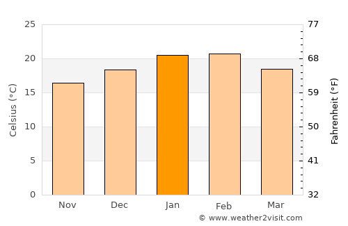 Adelaide Hills average temperature in January