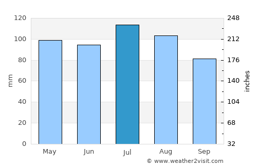 Adelaide Hills average rain in July