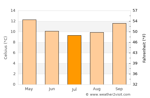 Adelaide Hills average temperature in July