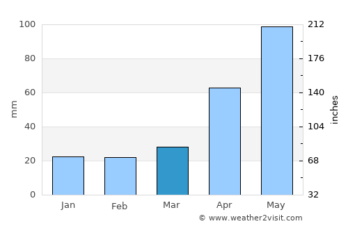 Adelaide Hills average rain in March