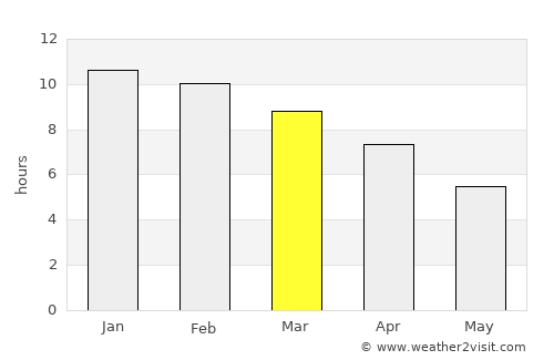 Adelaide Hills average rain in March