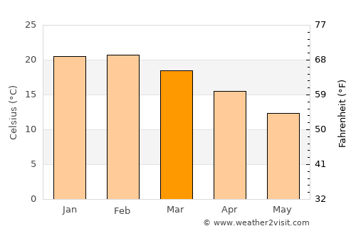 Adelaide Hills average temperature in March