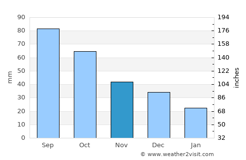 Adelaide Hills average rain in November