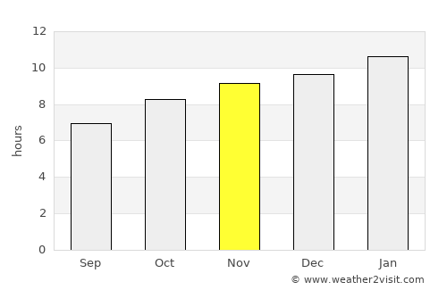 Adelaide Hills average rain in November