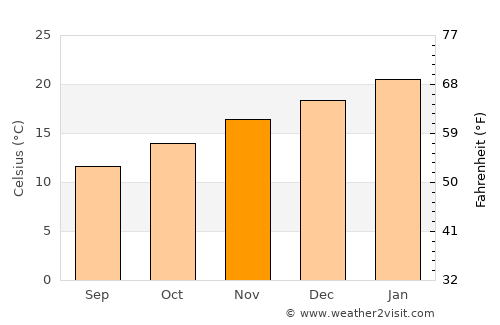 Adelaide Hills average temperature in November