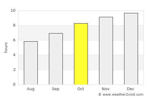 Adelaide Hills average rain in October